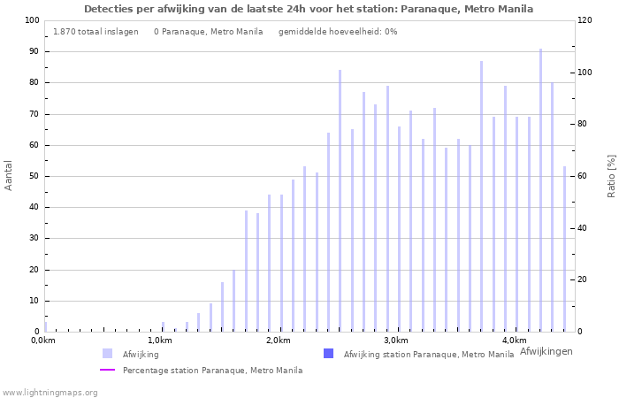 Grafieken: Detecties per afwijking