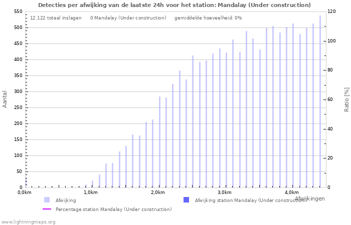 Grafieken: Detecties per afwijking