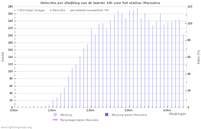 Grafieken: Detecties per afwijking