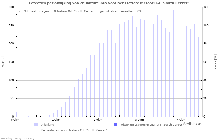 Grafieken: Detecties per afwijking