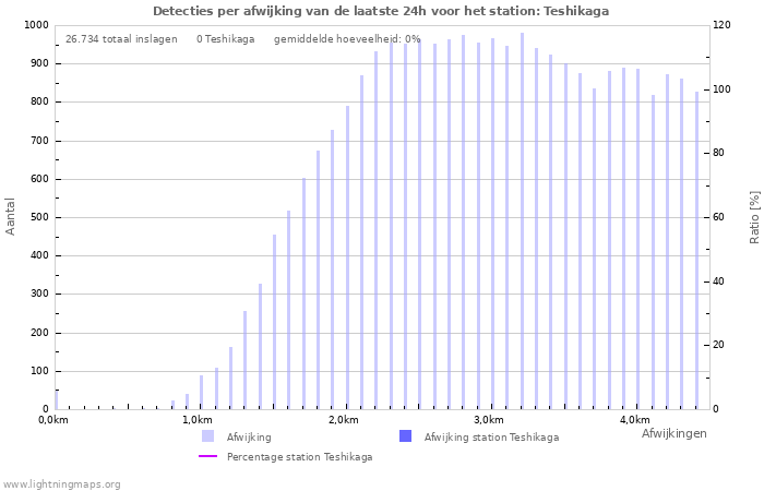 Grafieken: Detecties per afwijking