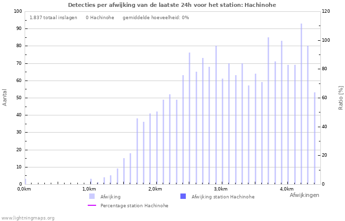 Grafieken: Detecties per afwijking