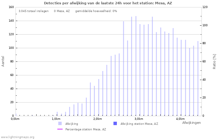 Grafieken: Detecties per afwijking