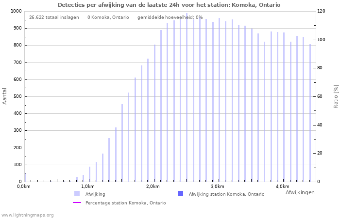 Grafieken: Detecties per afwijking