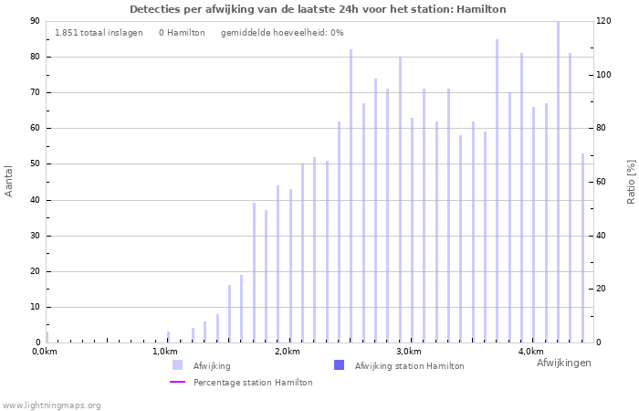 Grafieken: Detecties per afwijking