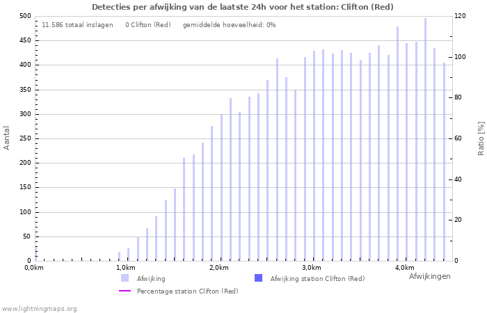 Grafieken: Detecties per afwijking