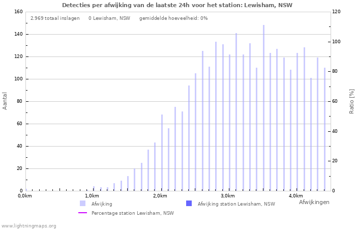 Grafieken: Detecties per afwijking