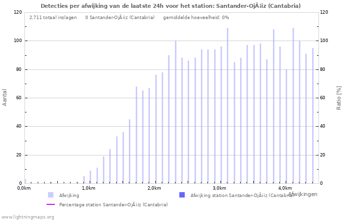 Grafieken: Detecties per afwijking