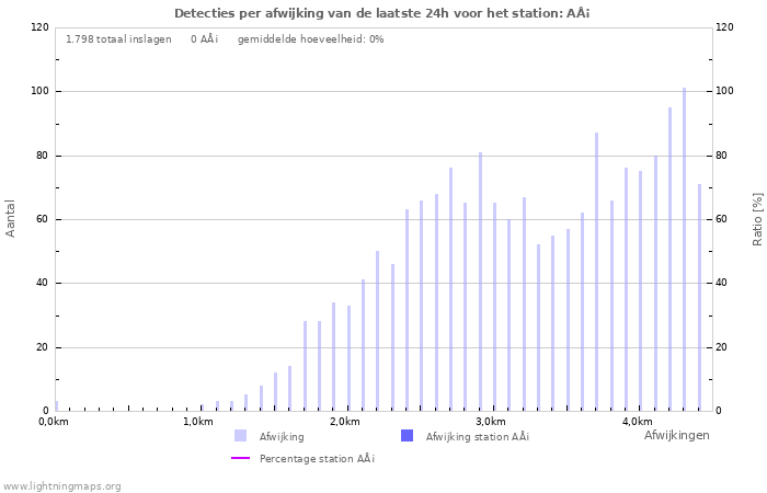 Grafieken: Detecties per afwijking