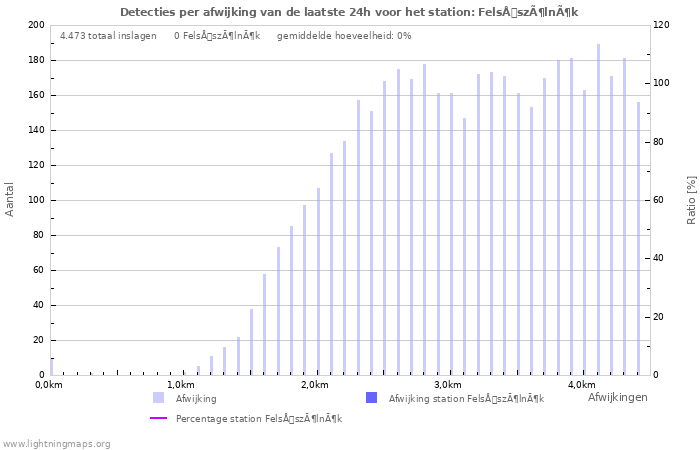 Grafieken: Detecties per afwijking