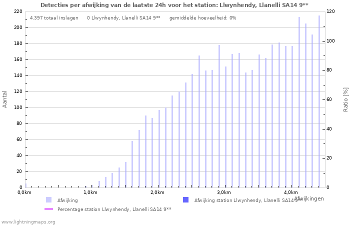 Grafieken: Detecties per afwijking