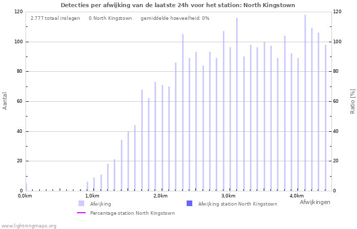 Grafieken: Detecties per afwijking