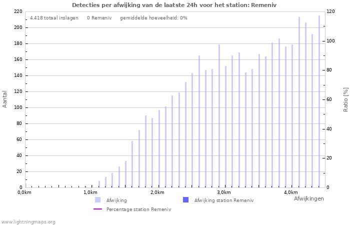 Grafieken: Detecties per afwijking