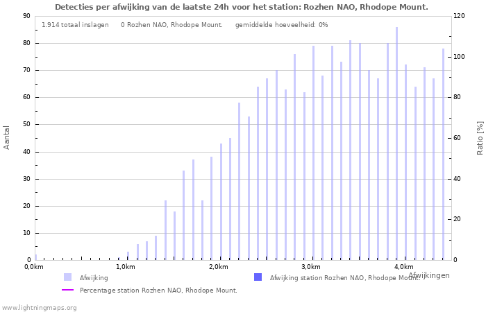 Grafieken: Detecties per afwijking