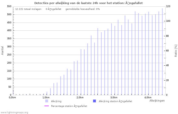 Grafieken: Detecties per afwijking