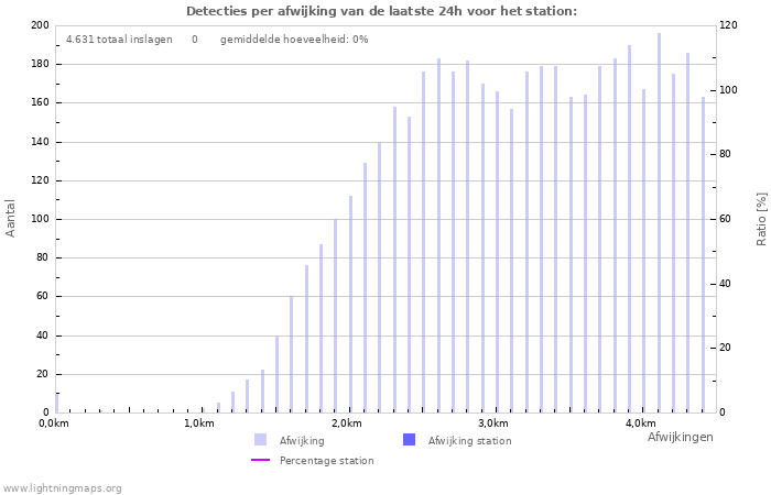 Grafieken: Detecties per afwijking