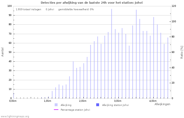 Grafieken: Detecties per afwijking