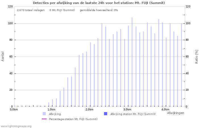 Grafieken: Detecties per afwijking