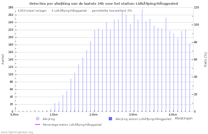 Grafieken: Detecties per afwijking