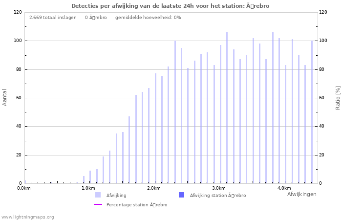 Grafieken: Detecties per afwijking