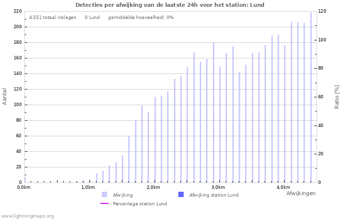 Grafieken: Detecties per afwijking