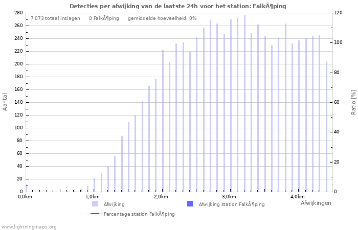 Grafieken: Detecties per afwijking