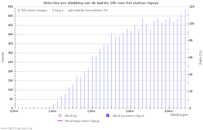 Grafieken: Detecties per afwijking