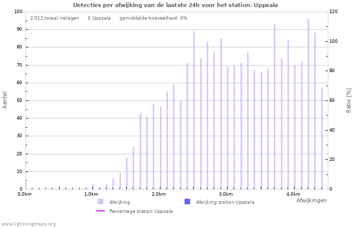 Grafieken: Detecties per afwijking