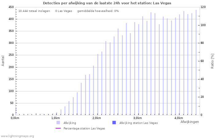 Grafieken: Detecties per afwijking