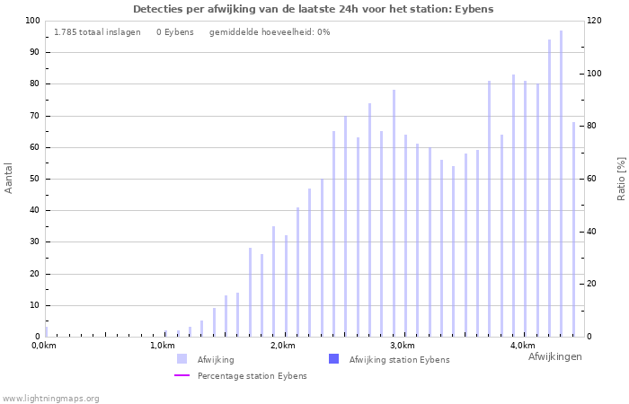 Grafieken: Detecties per afwijking