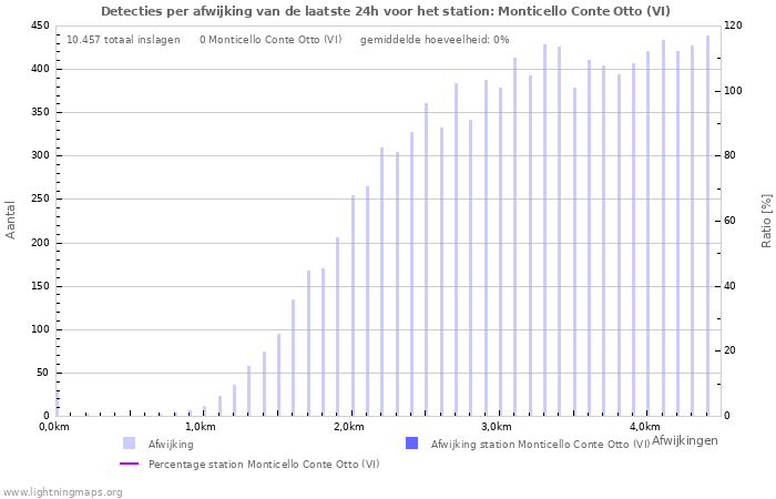 Grafieken: Detecties per afwijking