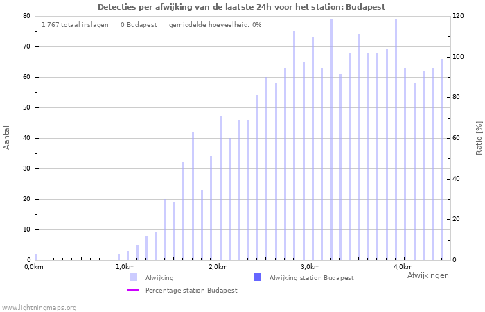 Grafieken: Detecties per afwijking