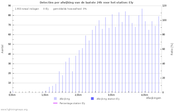 Grafieken: Detecties per afwijking