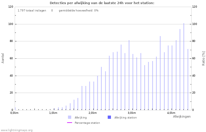 Grafieken: Detecties per afwijking