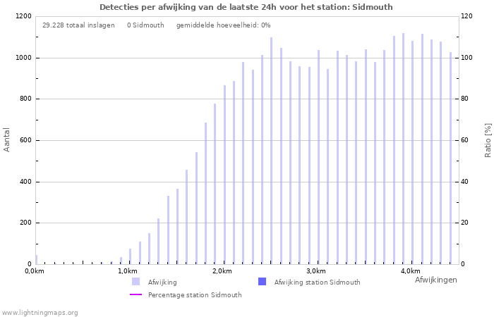 Grafieken: Detecties per afwijking