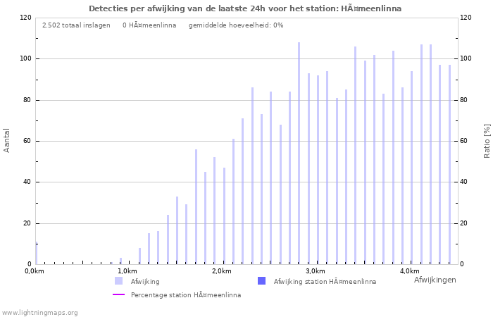 Grafieken: Detecties per afwijking