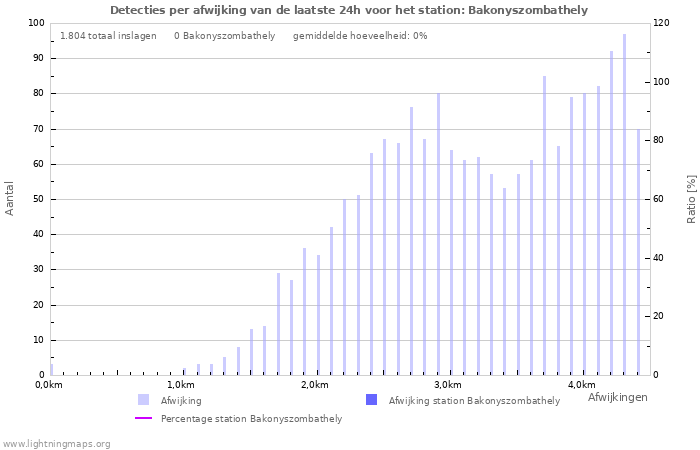 Grafieken: Detecties per afwijking