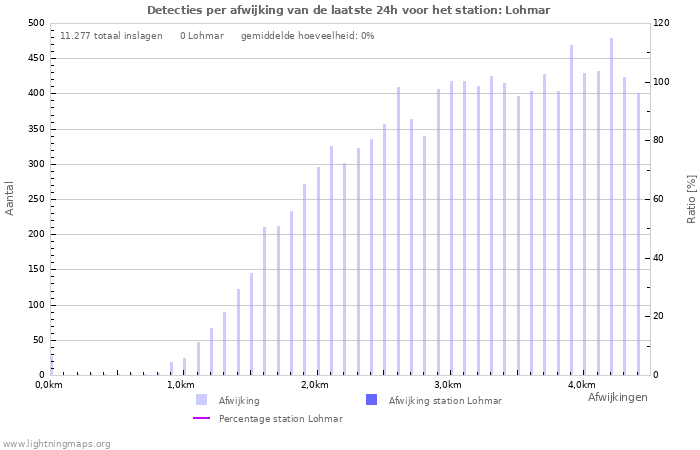 Grafieken: Detecties per afwijking