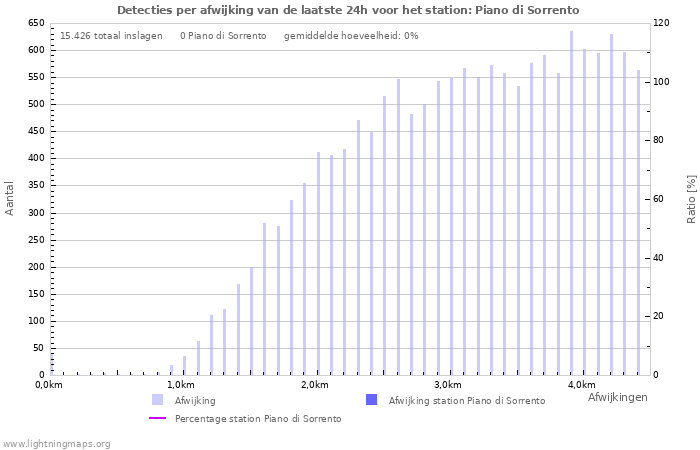 Grafieken: Detecties per afwijking