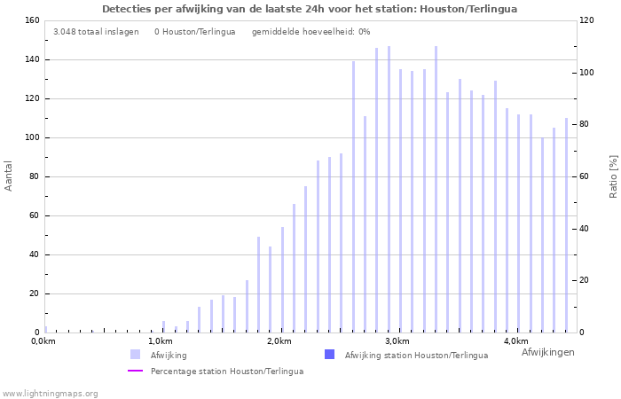 Grafieken: Detecties per afwijking