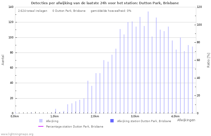 Grafieken: Detecties per afwijking