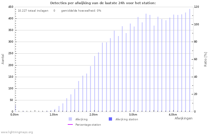 Grafieken: Detecties per afwijking