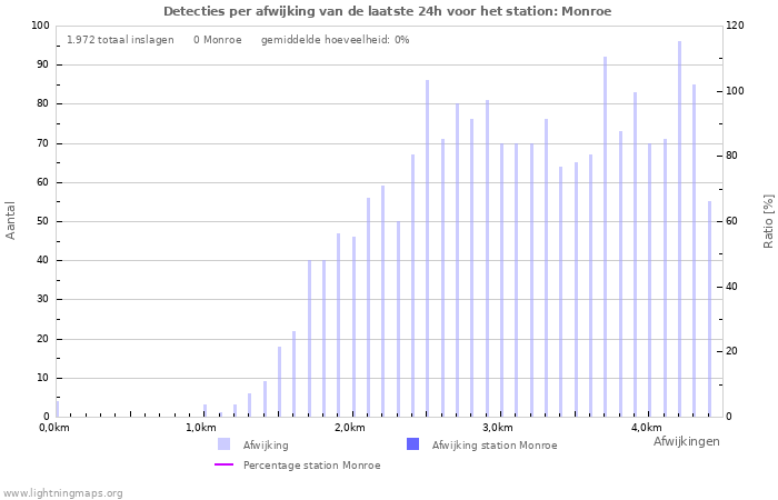 Grafieken: Detecties per afwijking