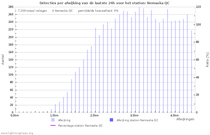 Grafieken: Detecties per afwijking