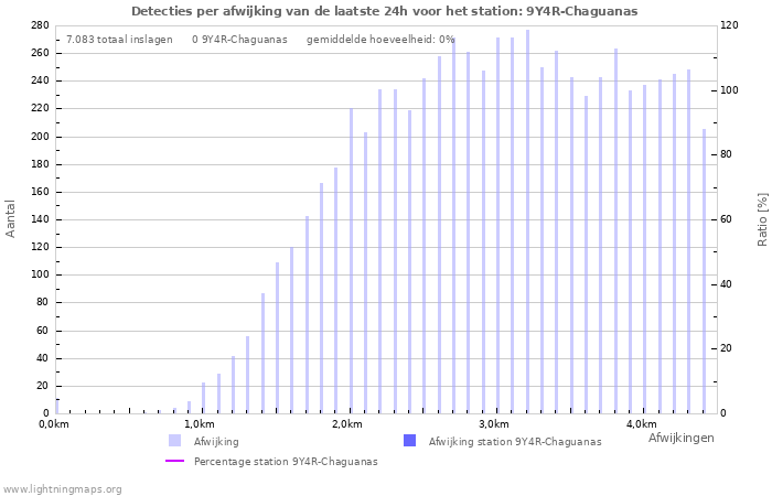 Grafieken: Detecties per afwijking