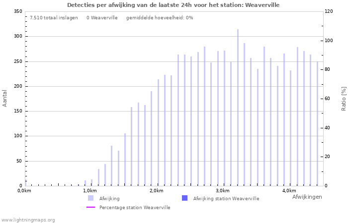 Grafieken: Detecties per afwijking