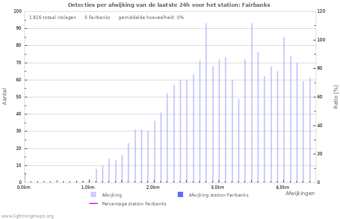 Grafieken: Detecties per afwijking