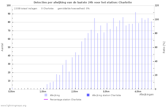 Grafieken: Detecties per afwijking