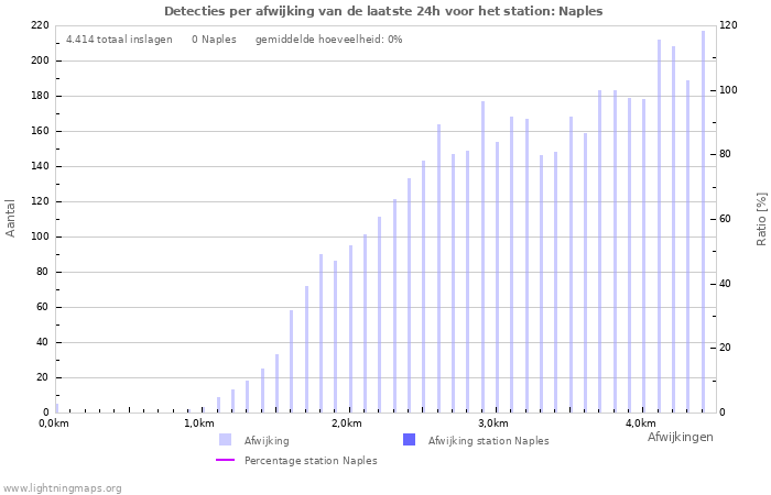 Grafieken: Detecties per afwijking