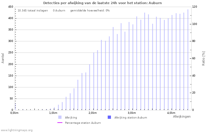 Grafieken: Detecties per afwijking